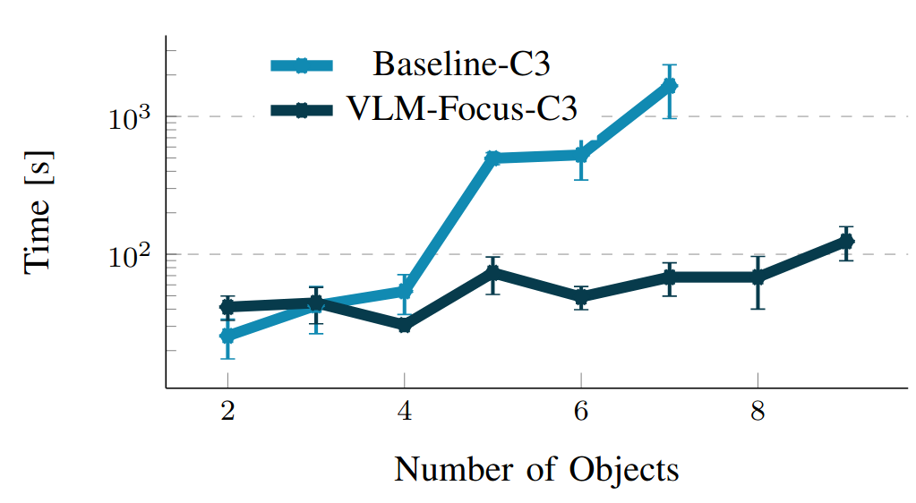 C3 Scaling