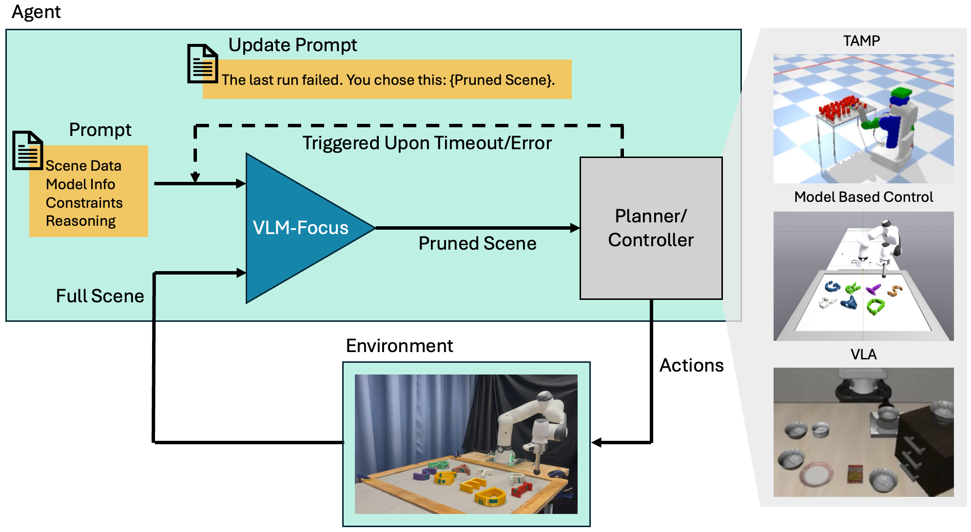 System overview of VLM-Focus