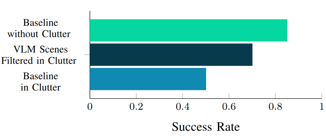 VLA Success Rates